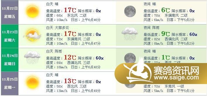 安徽泗县11月22号-25号天气