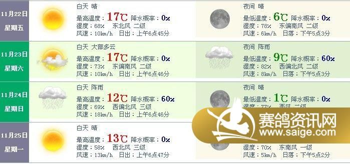 铁鸽三项公棚500公里决赛赛线天气预报!_公