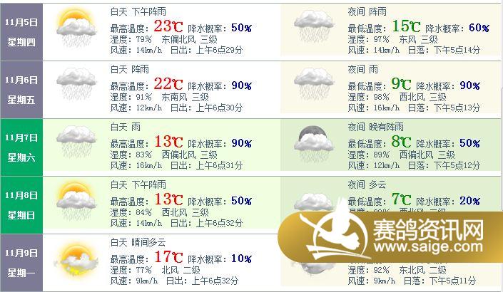 三项公棚第二关400公里复赛沿途天气预报!_公