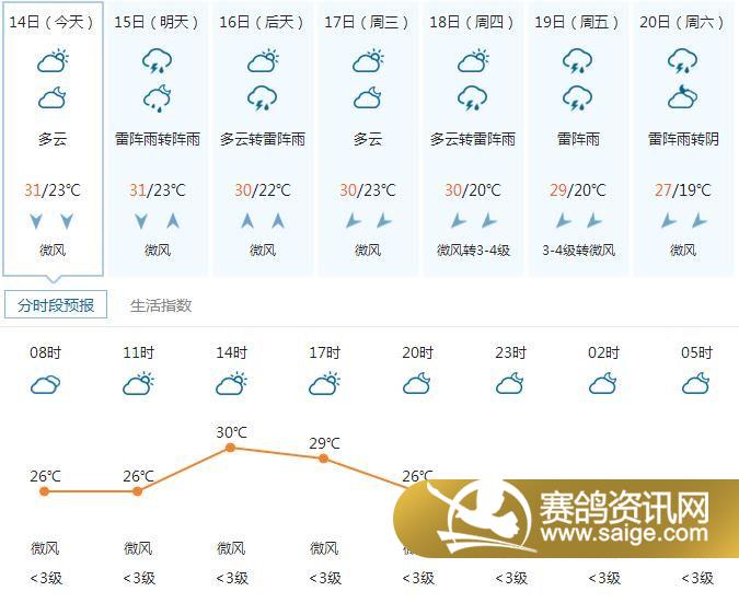 随时掌握天气情况做好防护工作,海逸公棚特做未来一周的天气预报供