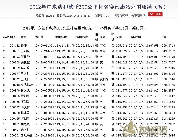 红草广州艺丰300南康站小精英冠军齐伟以出售