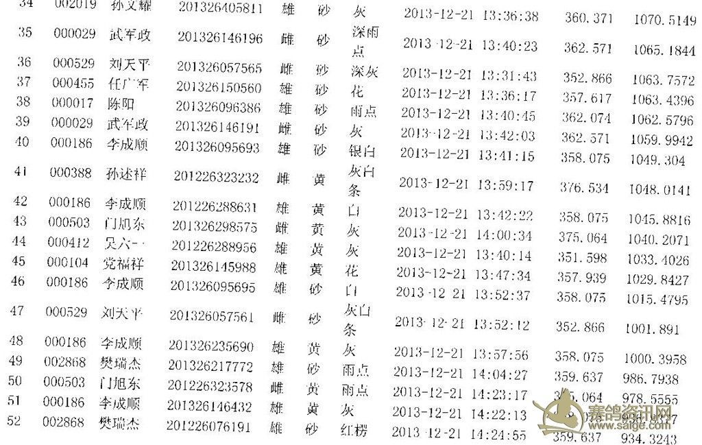 2013年冬季东线【亚太公棚杯】介休竞赛成绩