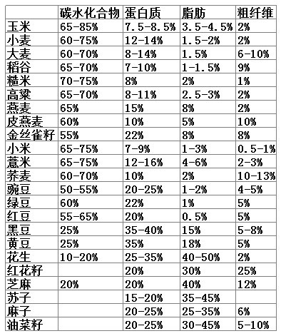 赛鸽饲料的营养成分及作用_日志_天津云龙赛鸽 - 赛鸽资讯网