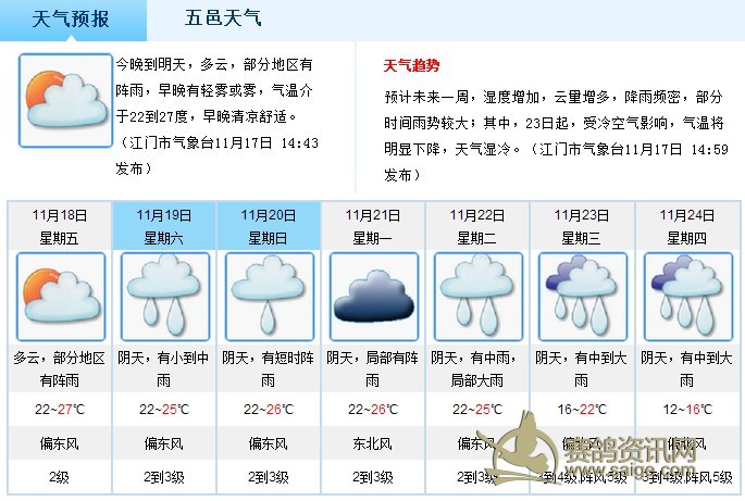 最近一周江门天气预报