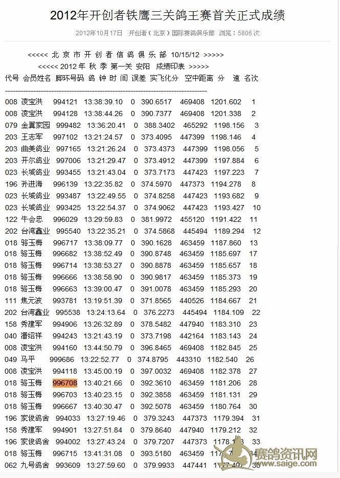 北京名家骆玉梅-北京市开创者信鸽俱乐部 5000元特比环,铁鹰三关鸽王