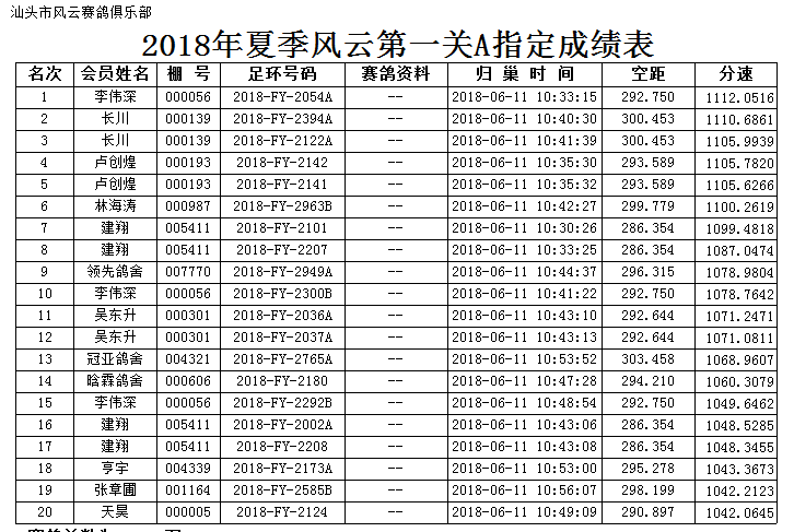 2018年夏季三关综合鸽王大奖赛第一关各项指定成绩表