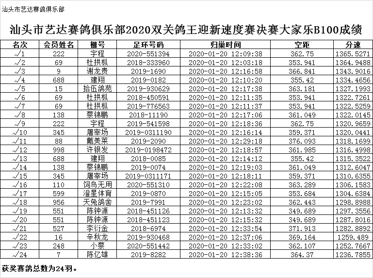 汕头市艺达赛鸽俱乐部2020首届双关鸽王迎新速度赛决赛获奖成绩